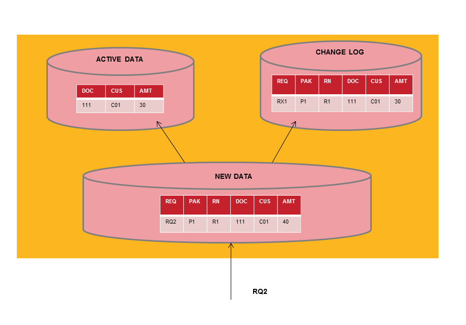 SAP BWBO Data Store Object and Types of Dso