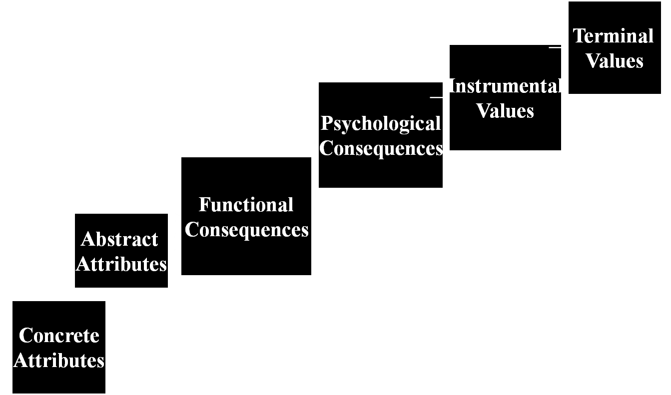 Blagging a Blog Values