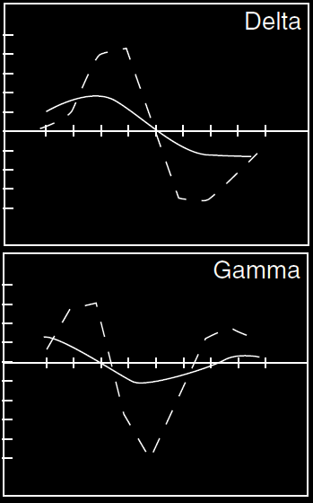 option trading delta gamma theta vega