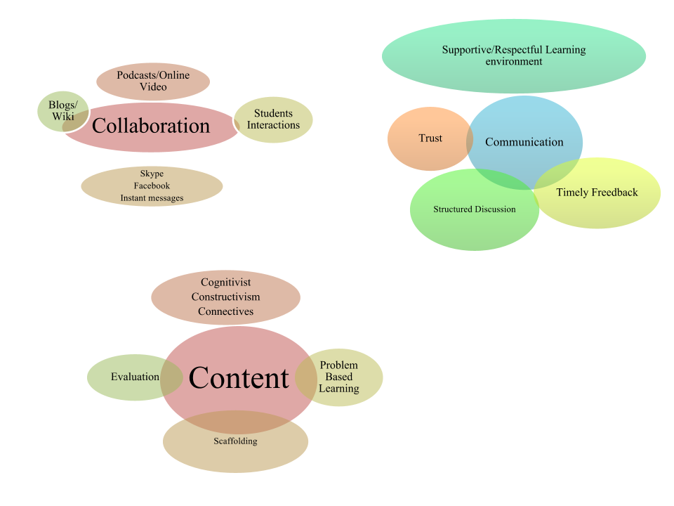 Educational Technology Graphic Organizer
