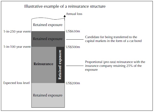 Property Catastrophe Bonds and Insurance Risk Part 1