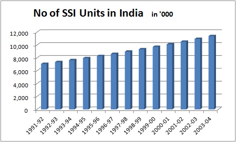 Problems Of Ssi In India Pdf