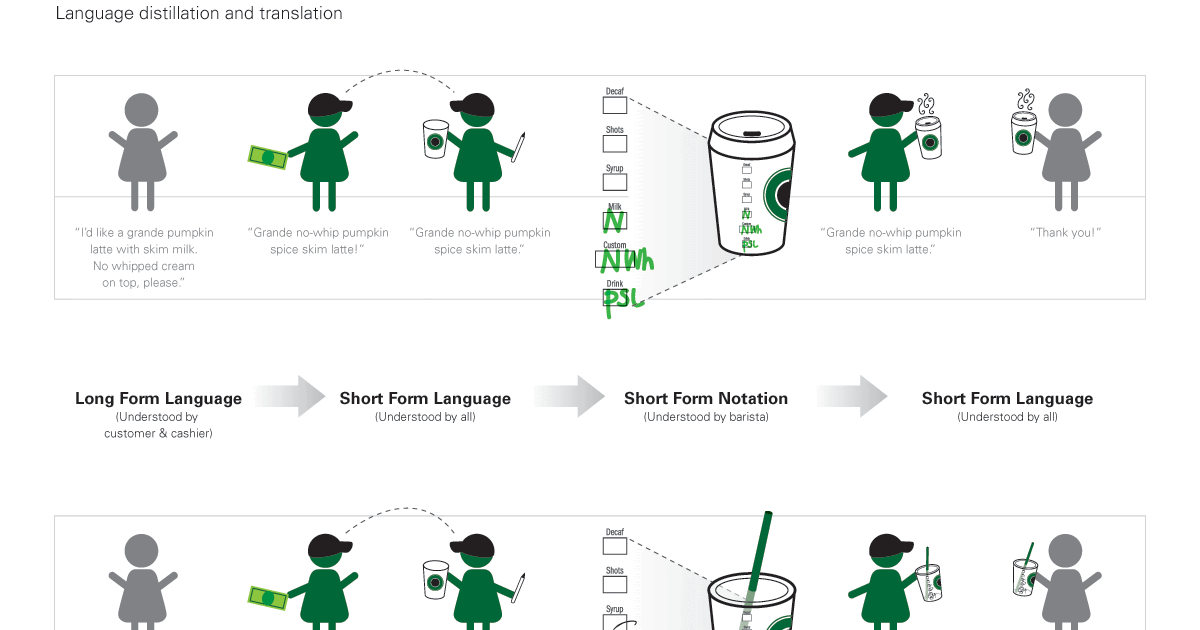 supply chain management starbucks brewing coffee the lean way starbuck supply chain