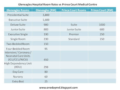 Gleneagles Hospital Room Rates Malaysia Gleneagles Hospital Room Rates Malaysia