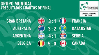 Copa Davis: así quedó el Grupo Mundial tras los cuartos de final