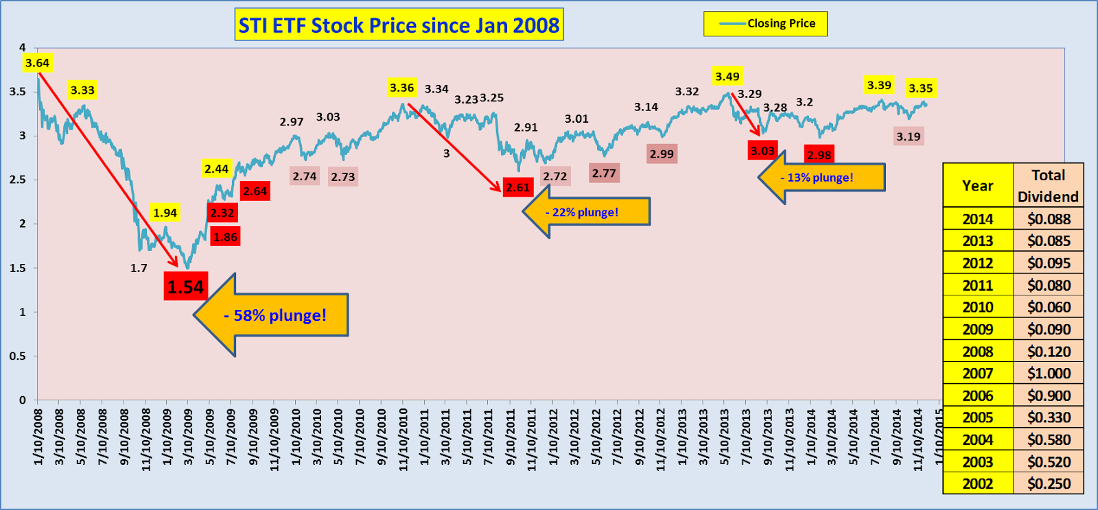 Sti Etf Share Price Chart