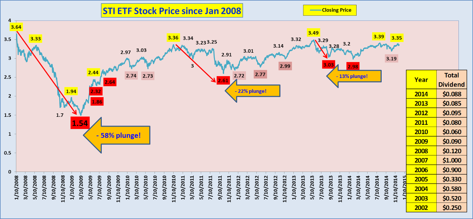 Sti Etf Chart