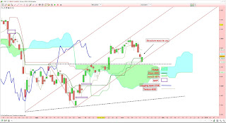 CAC40 rebondit sur le supertrend