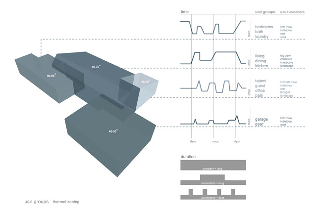 Architecture Zoning