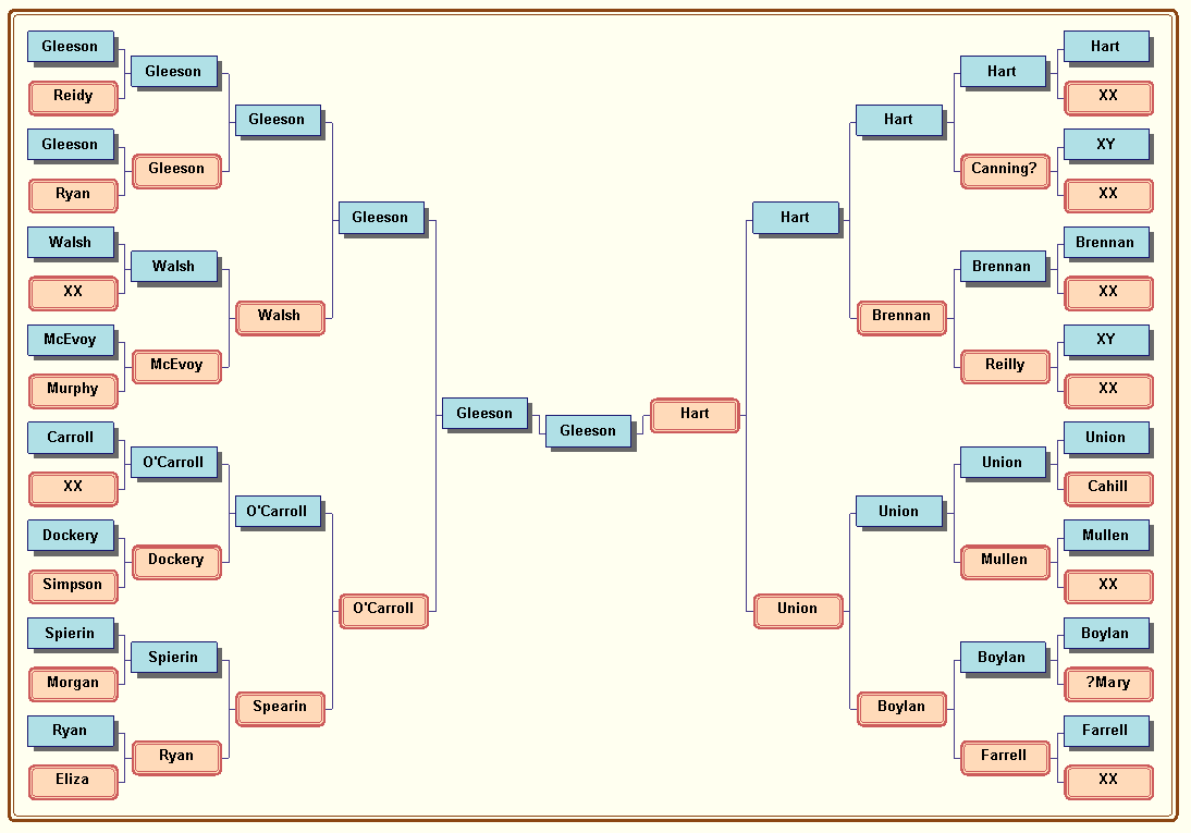 Family Tree Spreadsheet