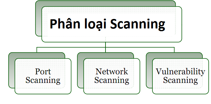 Scanning La Một Trong Cac Bước Tấn Cong Hệ Thống Học Viện đao