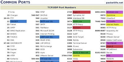 Common ports