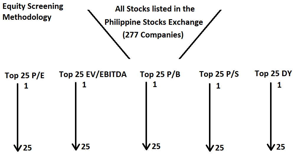 The Filipino Investor Top Twenty Five (25) Cheapest Stocks in the
