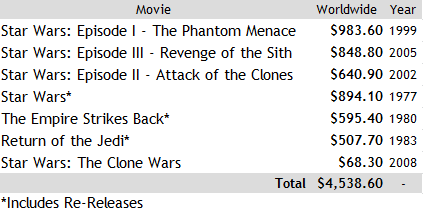 wars star gross total box office franchise mojo worldwide grosses source