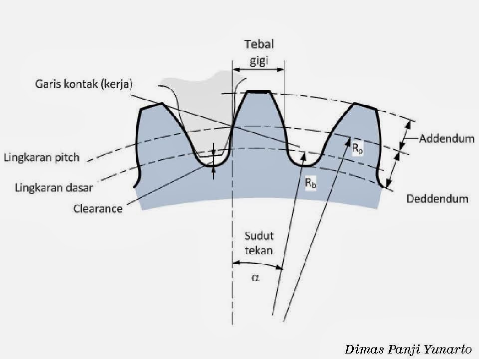 roda gigi dan perhitungannya www.dpy.my.id