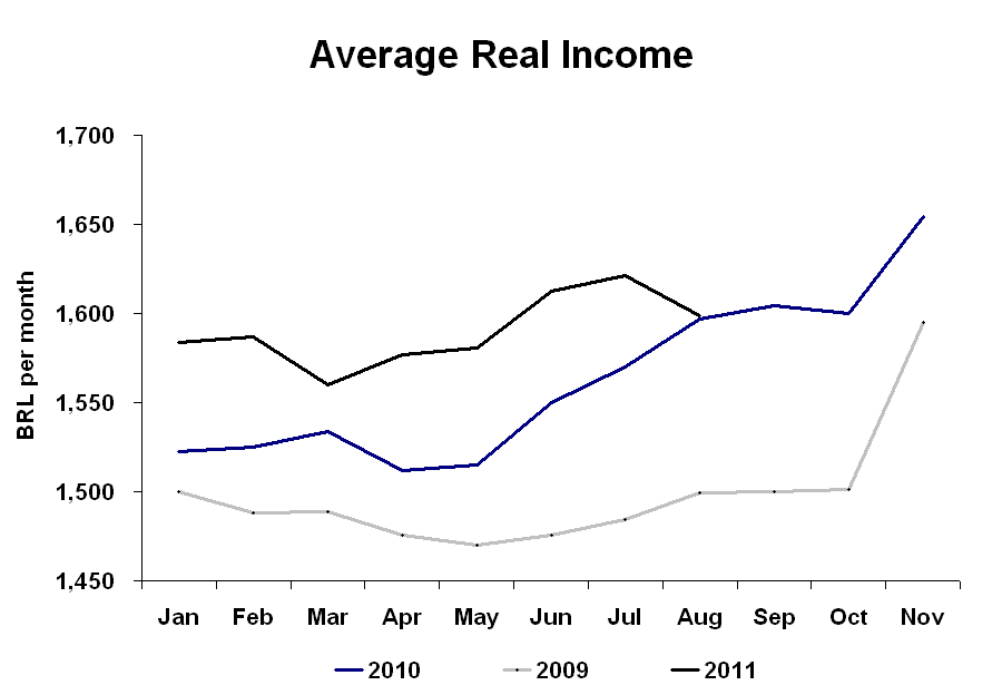 Brazil Monitor Brazil Average Real Salary