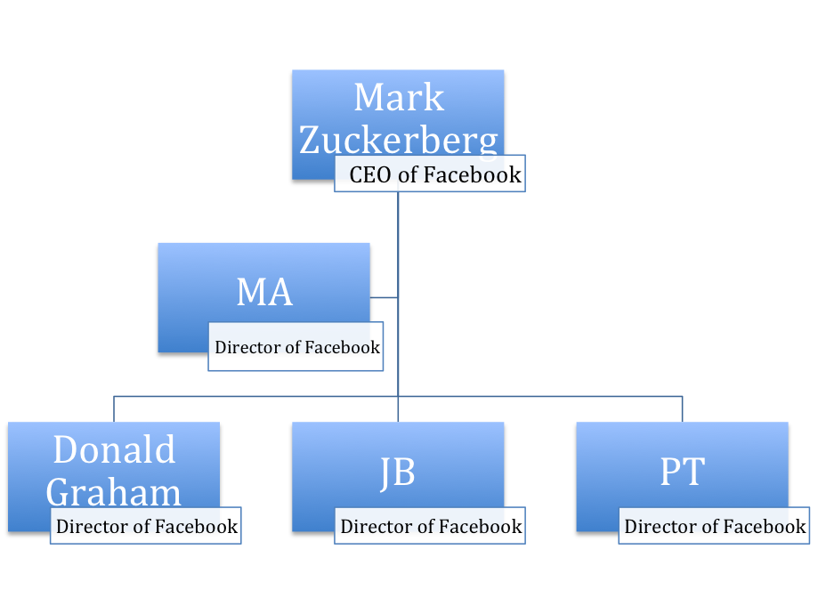 Facebook Organizational Chart