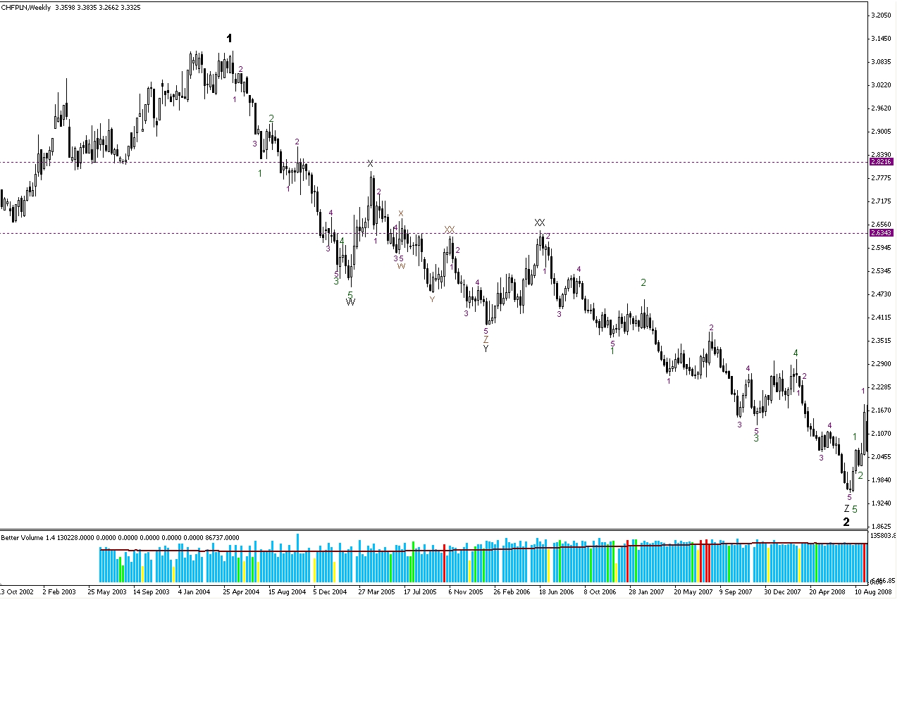 Forex chf pln online