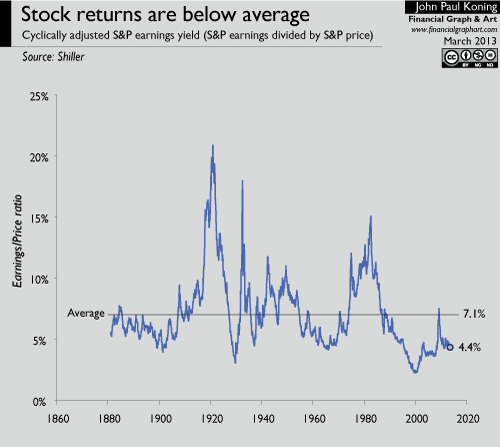 annual historical returns of the stock market