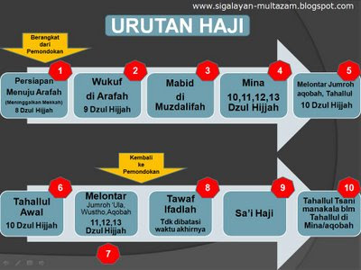 Baca Syarat Rukun Dan Wajib Haji Baca Dasar Hukum Haji Baca Adab Menjalankan Ibadah Haji Rincian Ringkas Kegiat Perjalanan Tanggal Tanah Suci