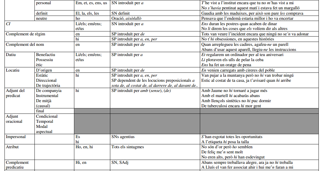 articles sobre llengua catalana Quadre dels pronoms clítics (basat en