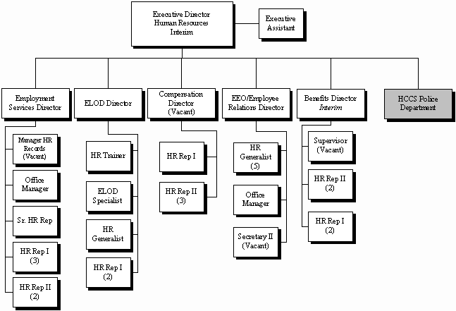 Hrd Organizational Chart