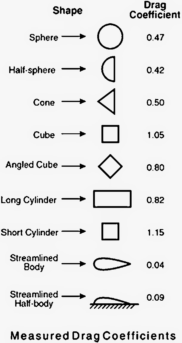 My Solar Electric Cargo Bike Bicycle bodywork (3 of 4) Body shapes