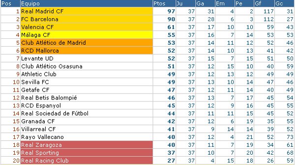 ¡¡¡ La Liga BBVA esta que arde !!!