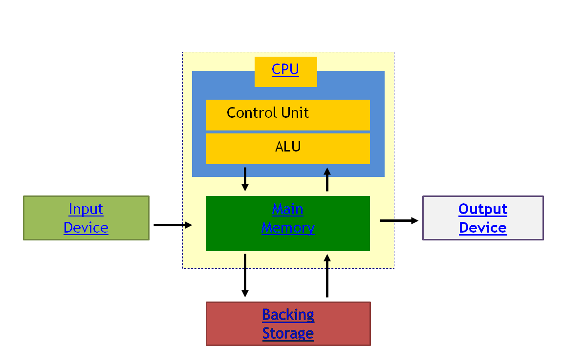 Ryans Computer Systems  Data Flow Diagram