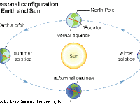 Earth Seasons Diagram Earth Seasons Diagram