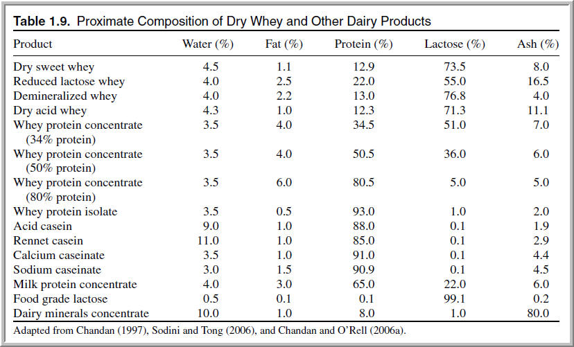 DAIRY PRODUCTS WHEY