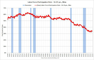 Participation Rate