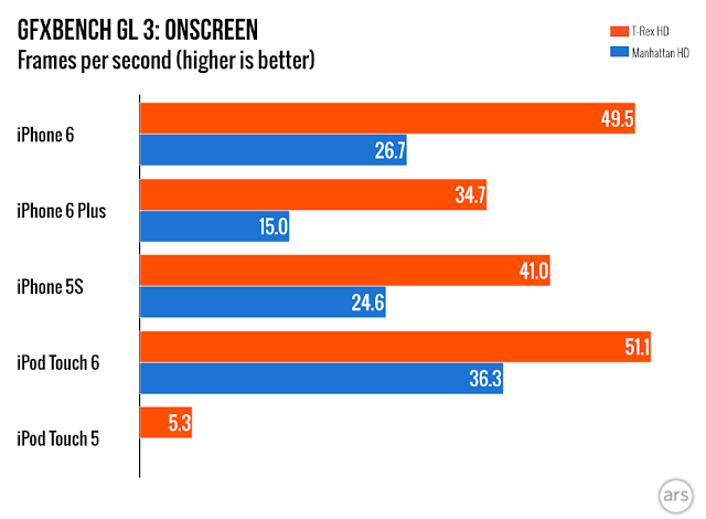 iPod Touch 2015 performance