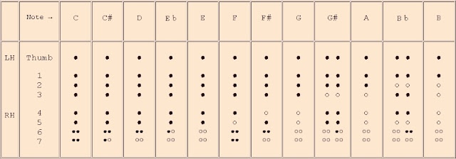 Descant Recorder Finger Chart