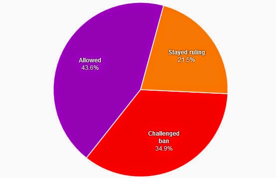 Sun Pie Chart