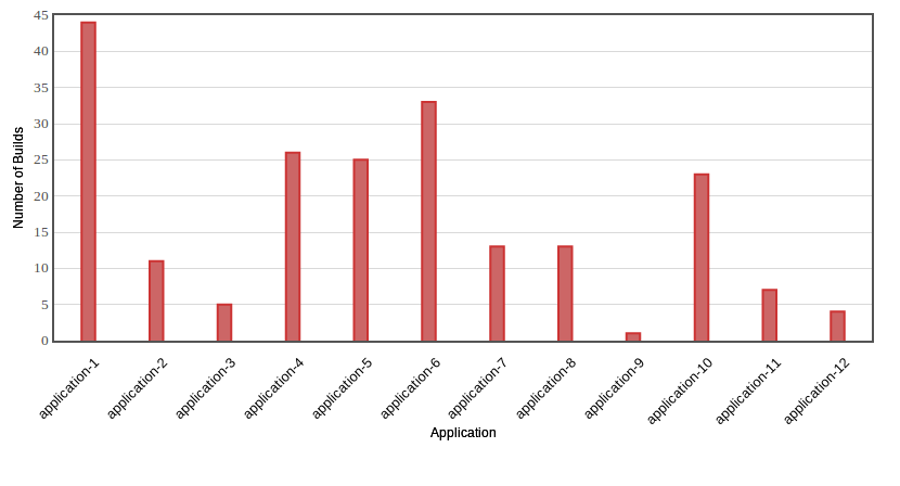 Jquery Flot Bar Chart