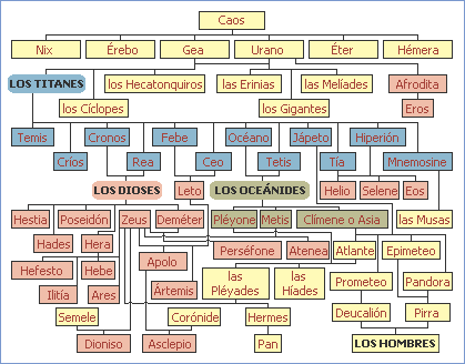 Árbol genealógico de los dioses griegos.
