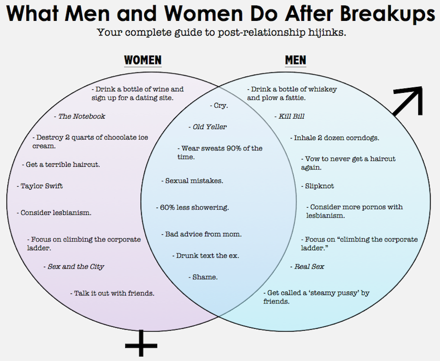 After a men vs breakup women 7 Ways