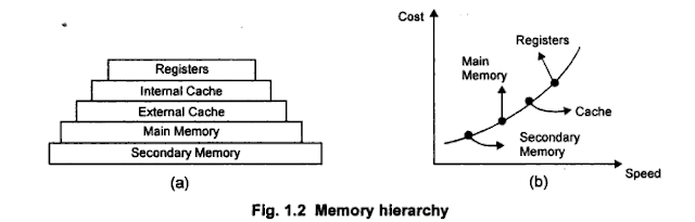 Memory levels in computer