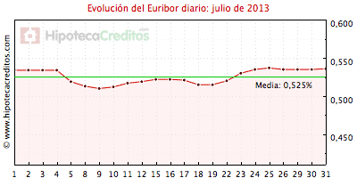 Euribor diario del mes de julio 2013