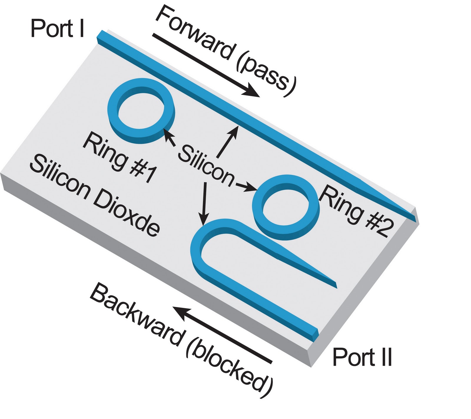 Passive Optical Diode could bring optical information processing with