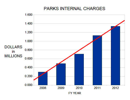 Ann Arbor Park Funding