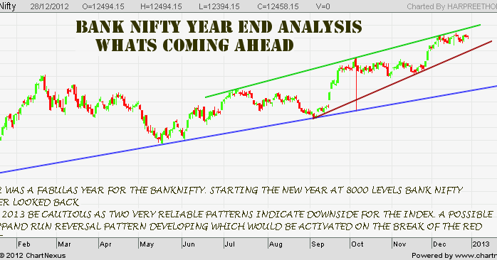 YEAR 2012 FOR BANKNIFTY & WHATS COMING AHEAD!!!