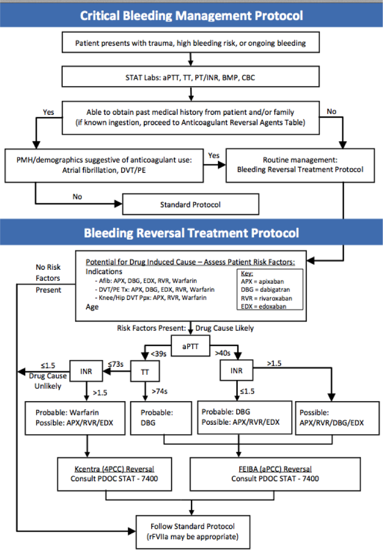 UK Trauma Protocol Manual Novel Oral Anticoagulants in Trauma and