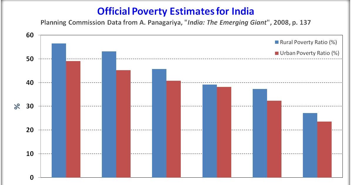 Poverty In India Reduction In Poverty