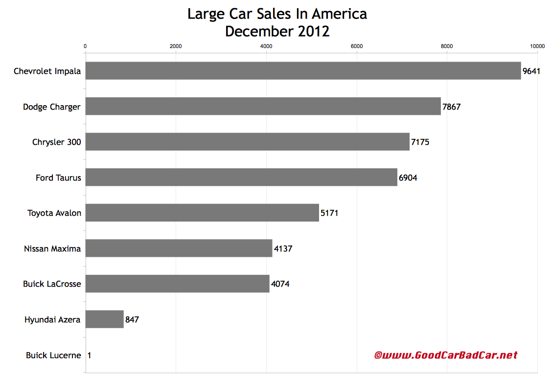 December 2012 & 2012 Year End Small, Midsize, And Large Car Sales In