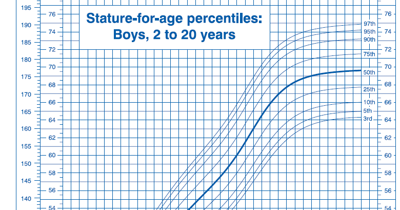 Stature For Age Growth Chart