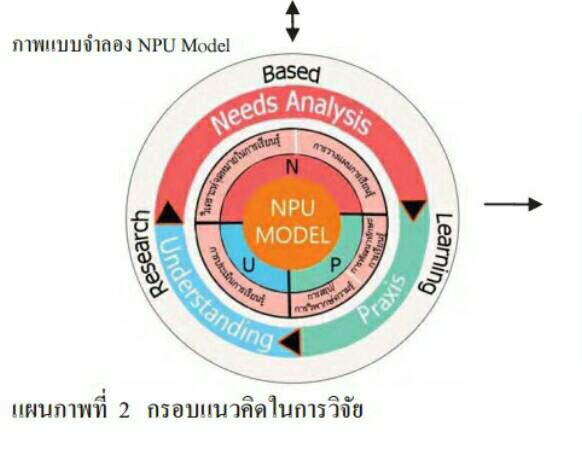 NPU Model โดย อ.พิจิตรา ธงพานิช