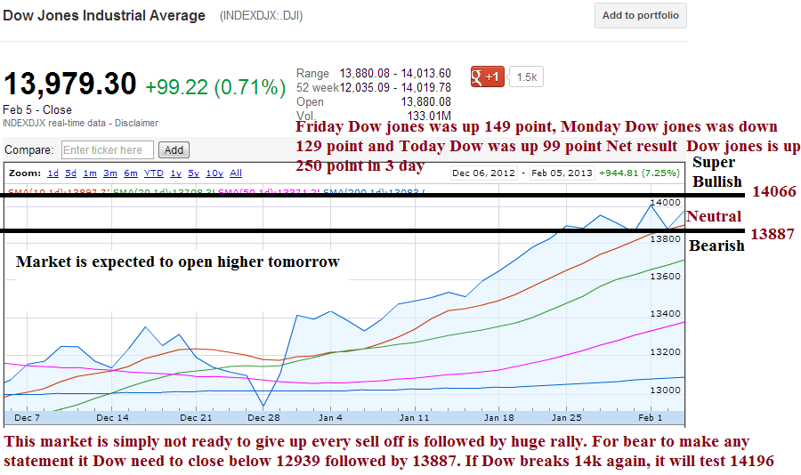Premarket Trading Ideas FDA Calendar And Stockchart analysis