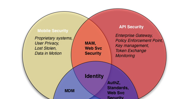 mobappsectriathlon identity is center stage in mobile security venn identity venn diagram